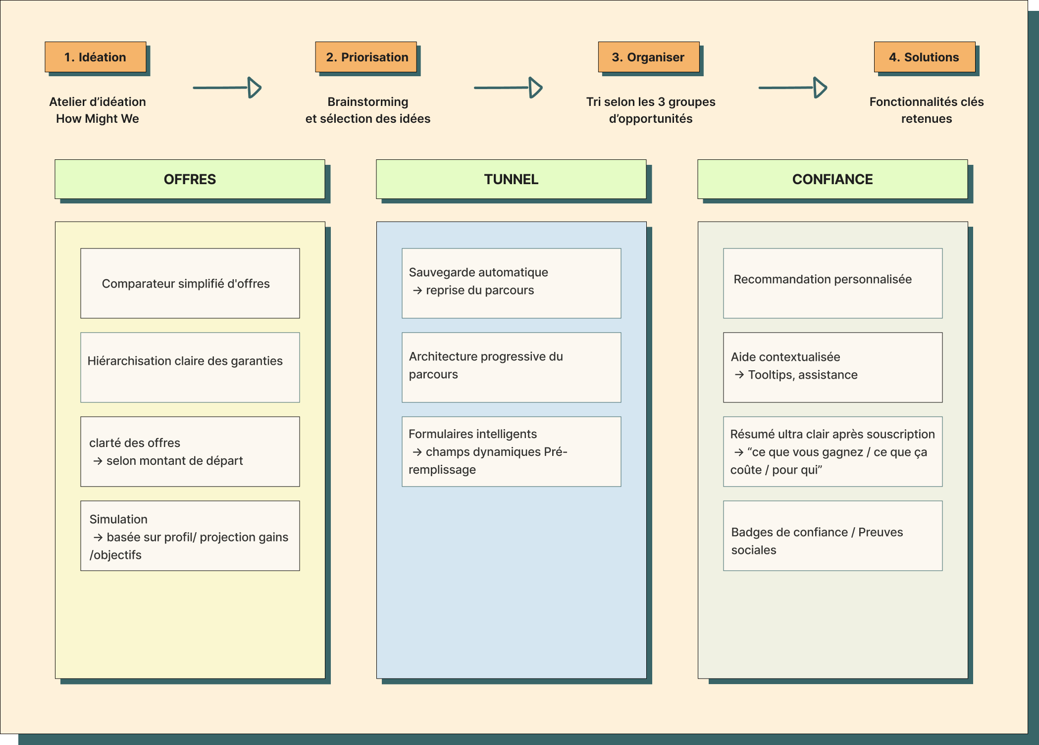 Priorisation des solutions